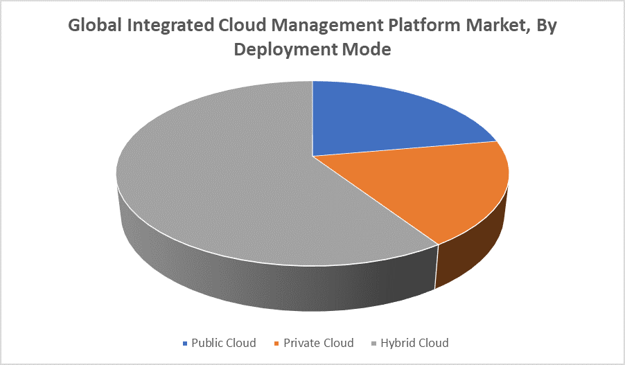 Global Integrated Cloud Management Platform Market