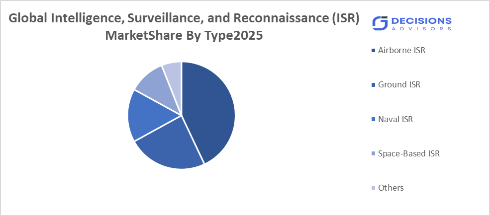 Global Intelligence, Surveillance, and Reconnaissance (ISR) Market