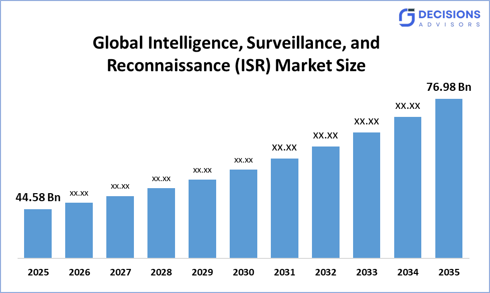 Global Intelligence, Surveillance, and Reconnaissance (ISR) Market
