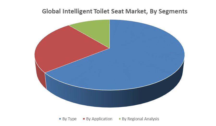 Global Intelligent Toilet Seat Market by segments