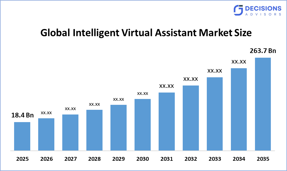 Global Intelligent Virtual Assistant Market