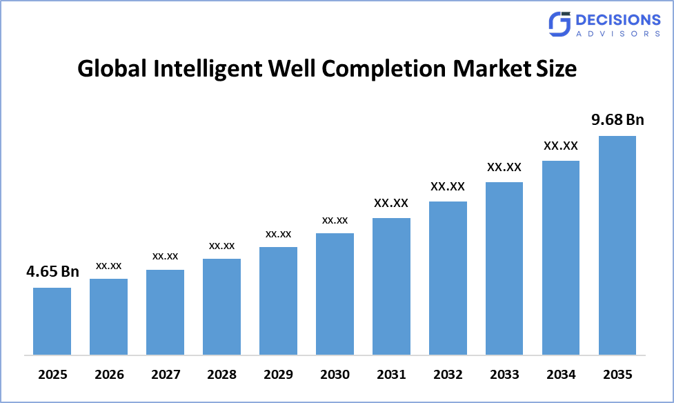 Global Intelligent Well Completion Market