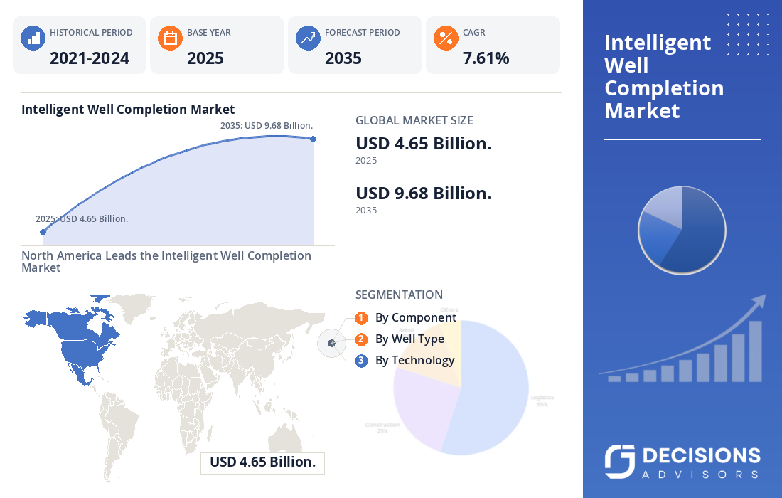 Global Intelligent Well Completion Market