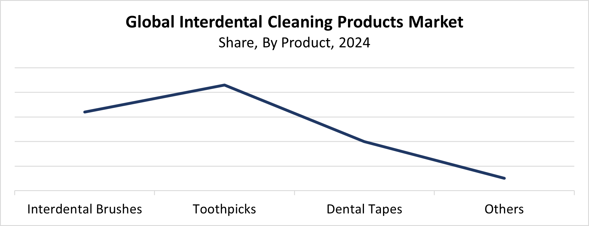 Global Interdental Cleaning Products Market