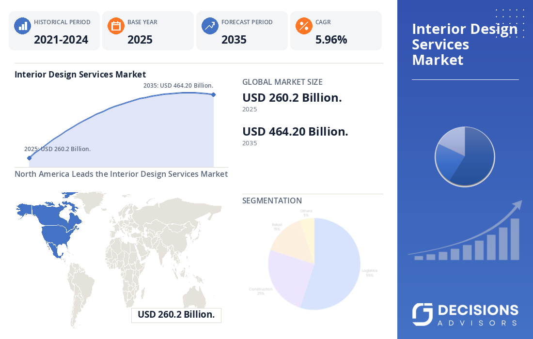 Global Interior Design Services Market