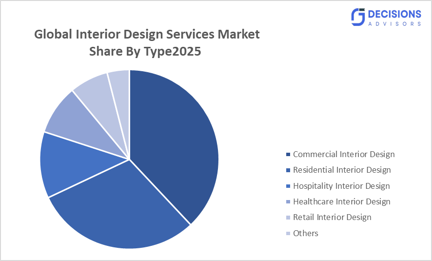 Global Interior Design Services Market