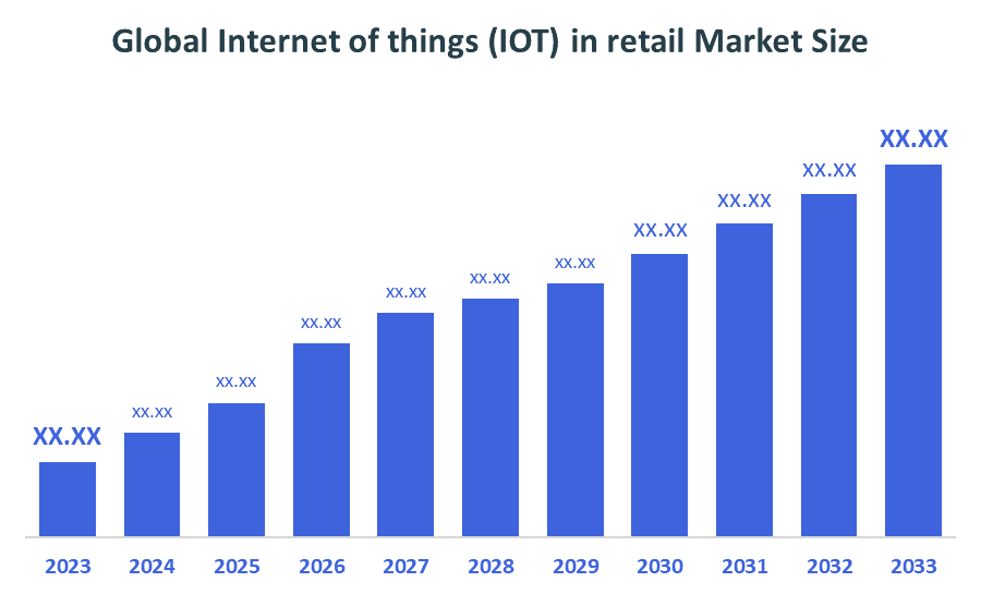 Global Internet of things (IOT) in retail Market Size