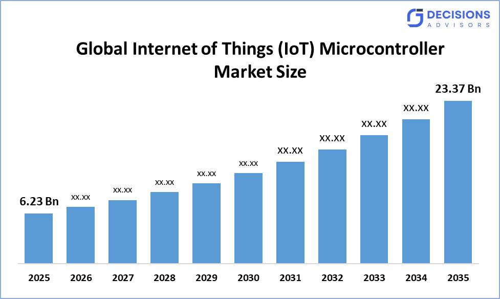 Global Internet of Things (IoT) Microcontroller Market 