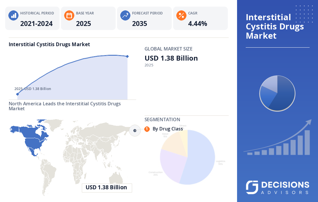 Global Interstitial Cystitis Drugs Market