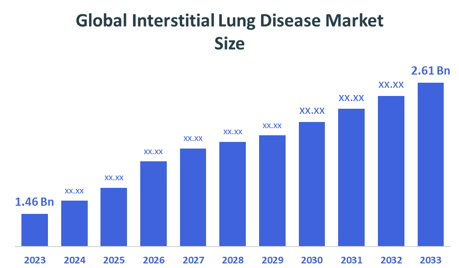 Global Interstitial Lung Disease Market
