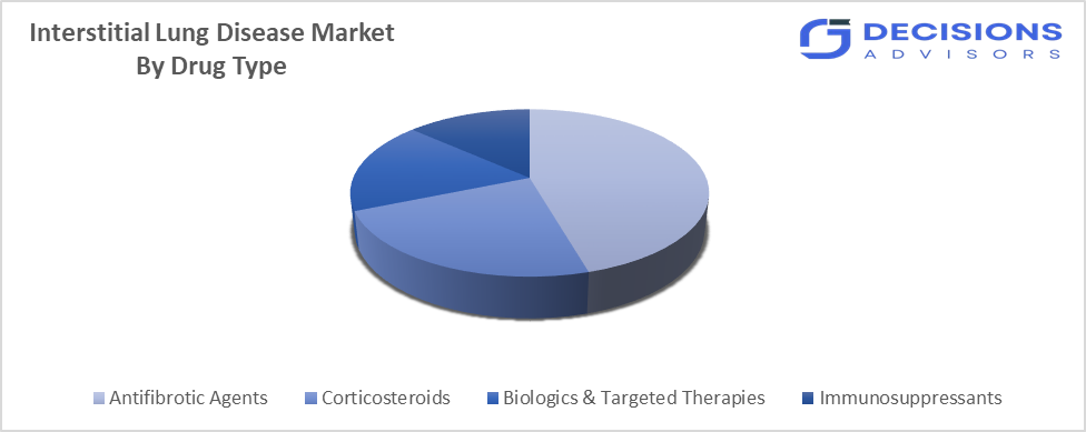 Global Interstitial Lung Disease Market