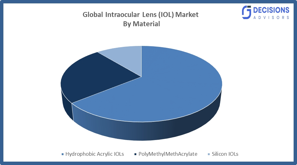 Global Intraocular Lens (IOL) Market