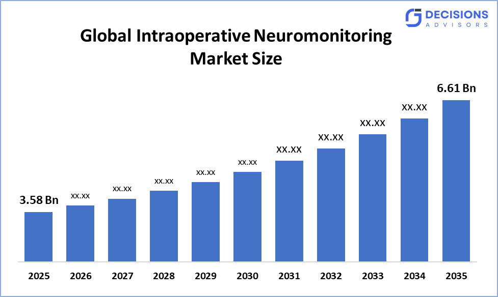 Global Intraoperative Neuromonitoring Market
