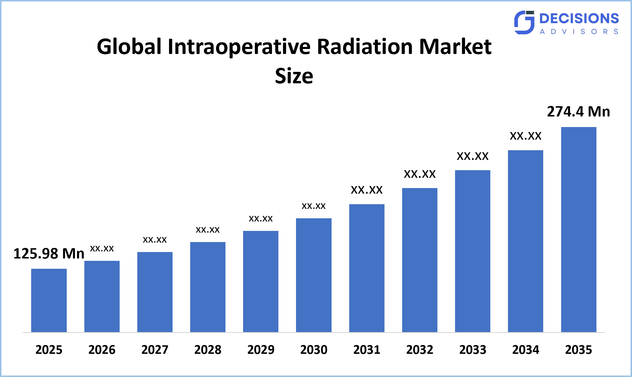 Global Intraoperative Radiation Market
