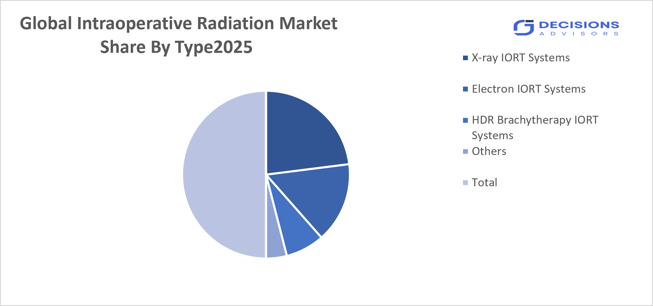 Global Intraoperative Radiation Market