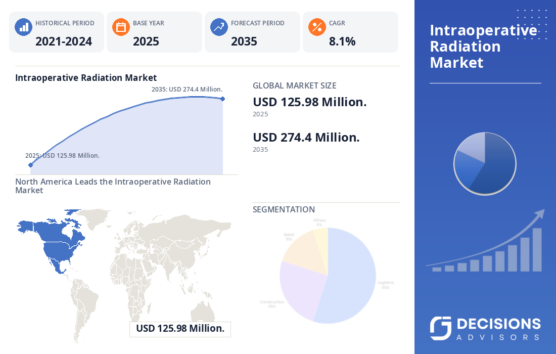 Global Intraoperative Radiation Market