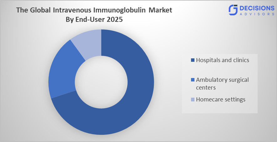 Global Intravenous Immunoglobulin Market