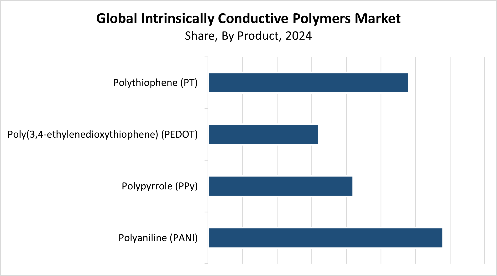 Global Intrinsically Conductive Polymers Market
