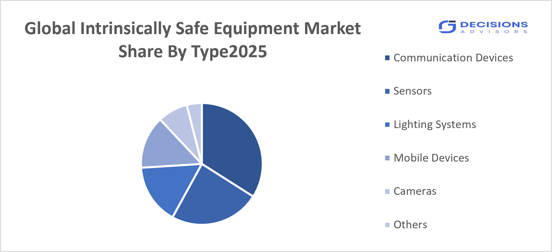 Global Intrinsically Safe Equipment Market