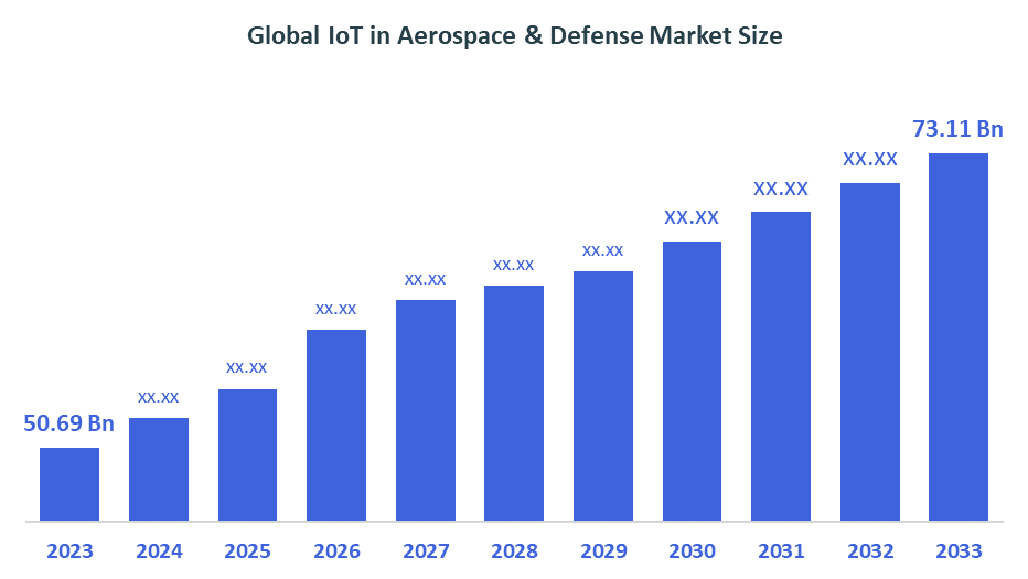 Global IoT in Aerospace & Defense Market Size