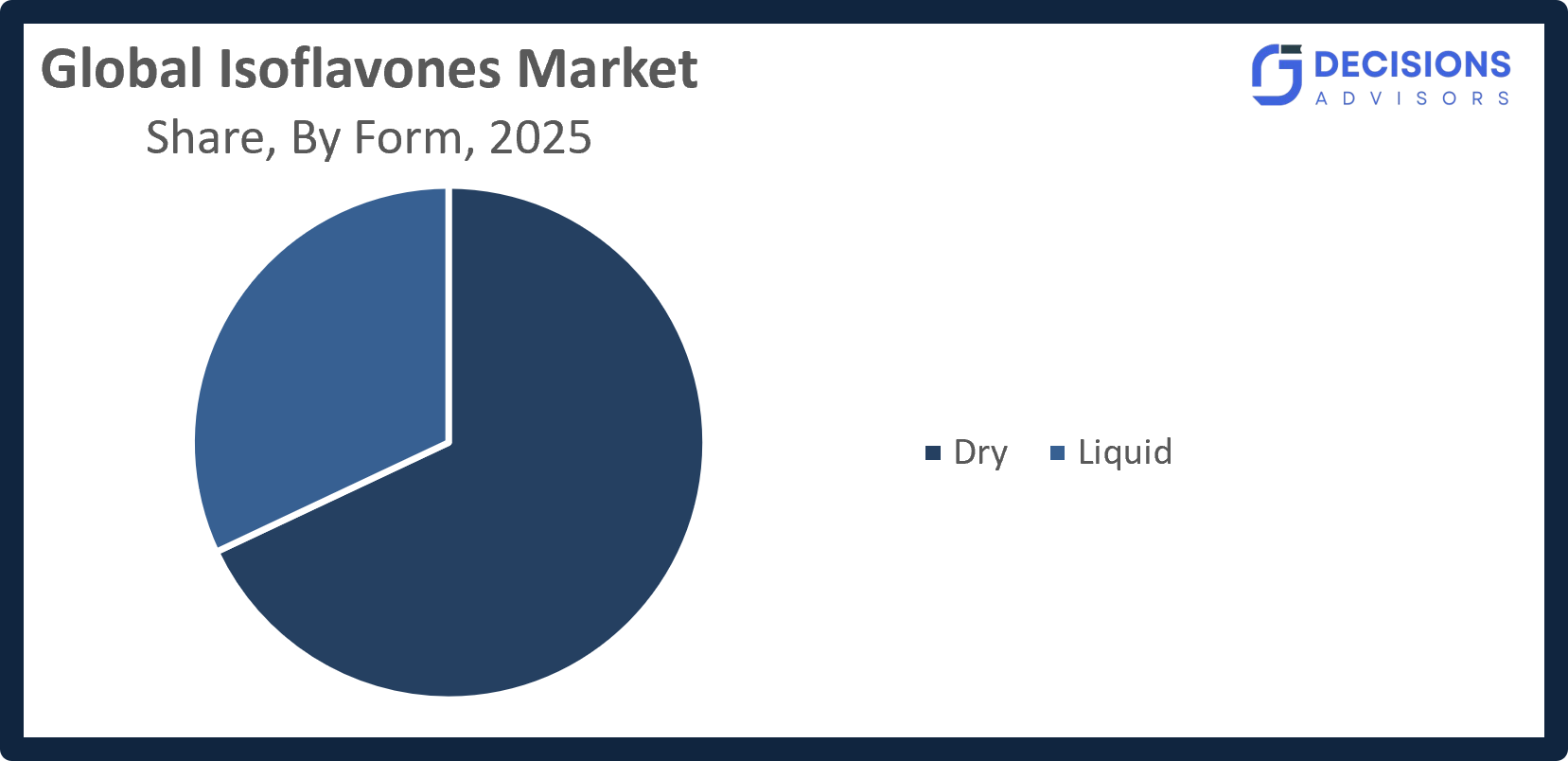 Global Isoflavones Market