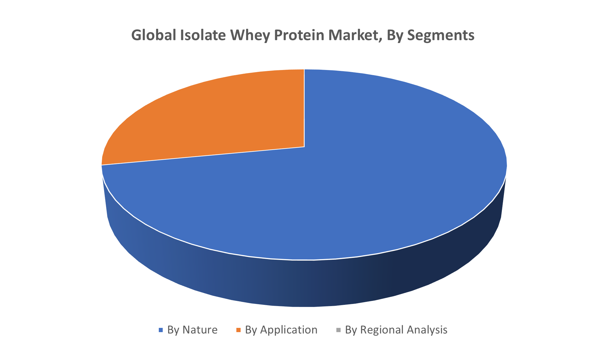 Global Isolate Whey Protein Market