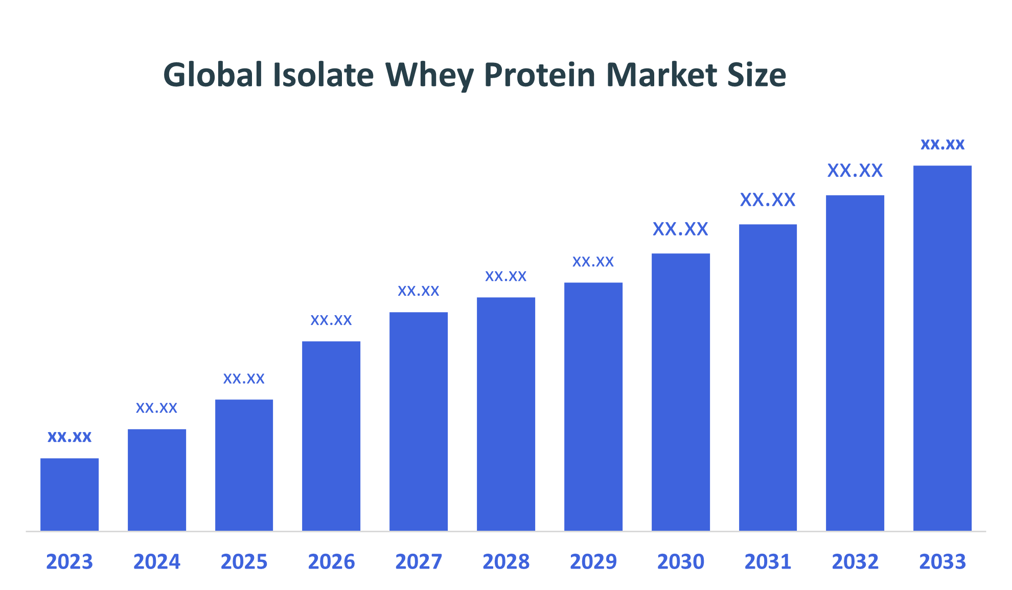 Global Isolate Whey Protein Market