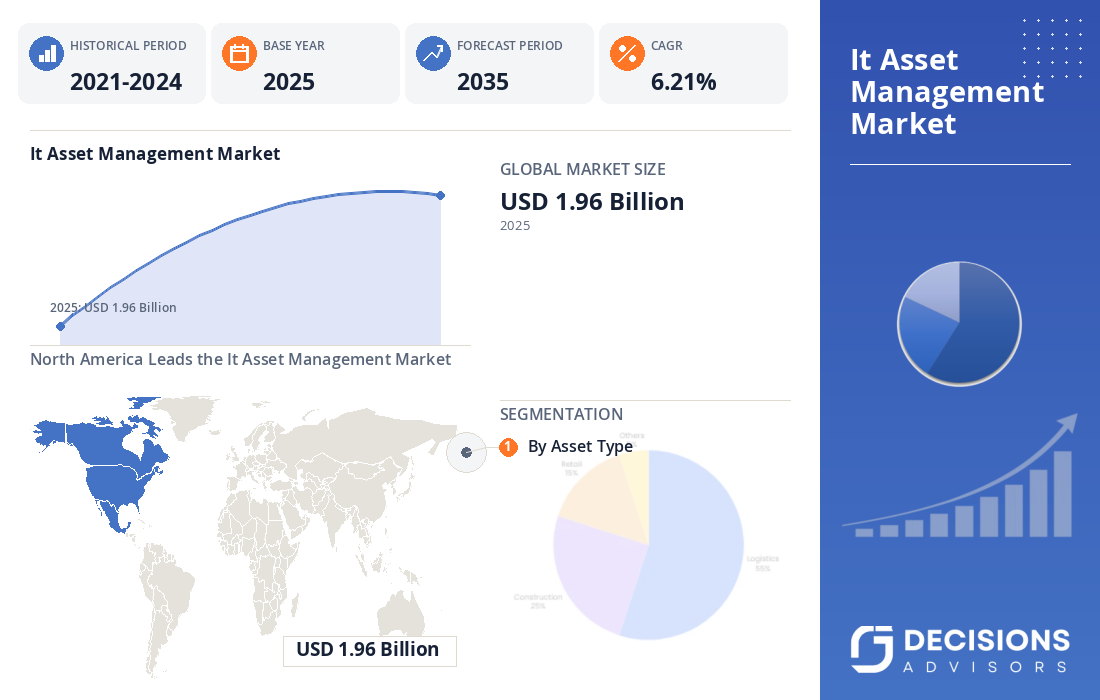 Global IT Asset Management Market