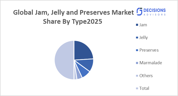 Global Jam, Jelly and Preserves Market