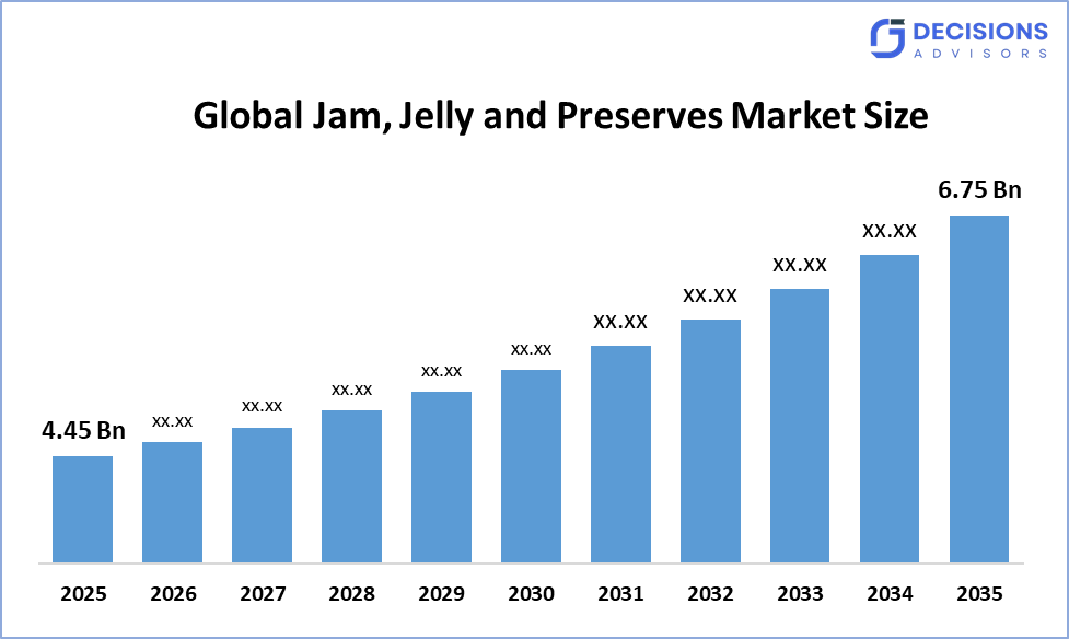 Global Jam, Jelly and Preserves Market