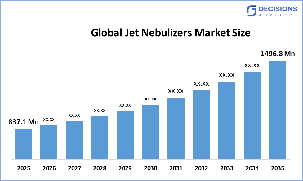 Global Jet Nebulizers Market