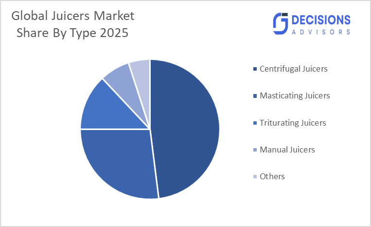 Global Juicers Market