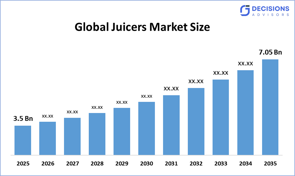 Global Juicers Market