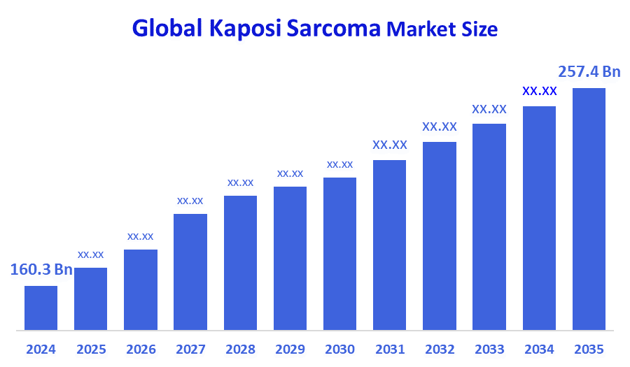 Global Kaposi Sarcoma Market 