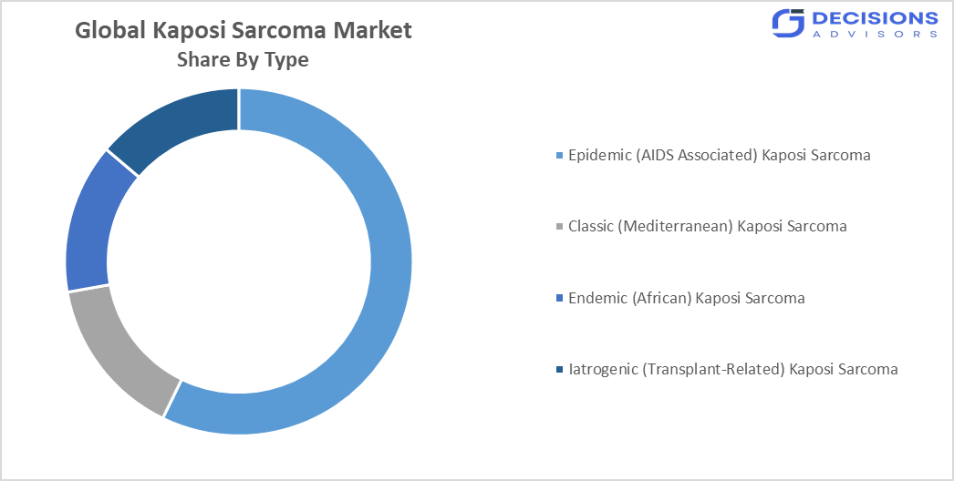 Global Kaposi Sarcoma Market