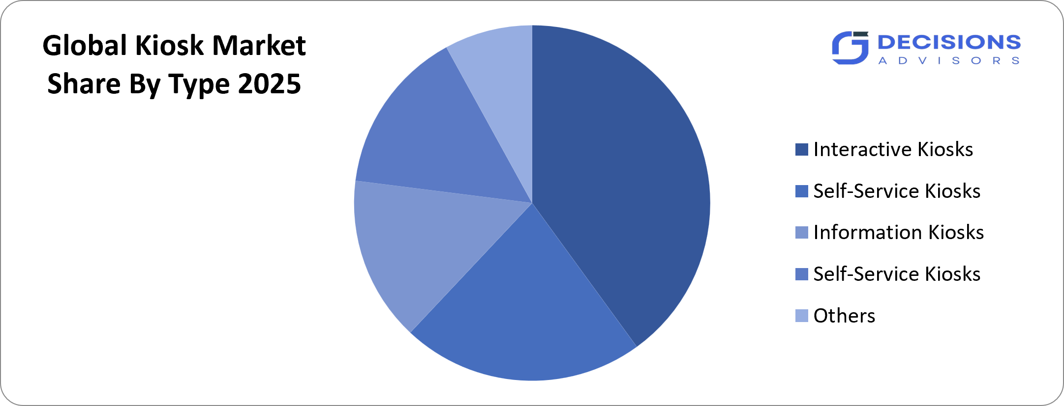 Global Kiosk Market