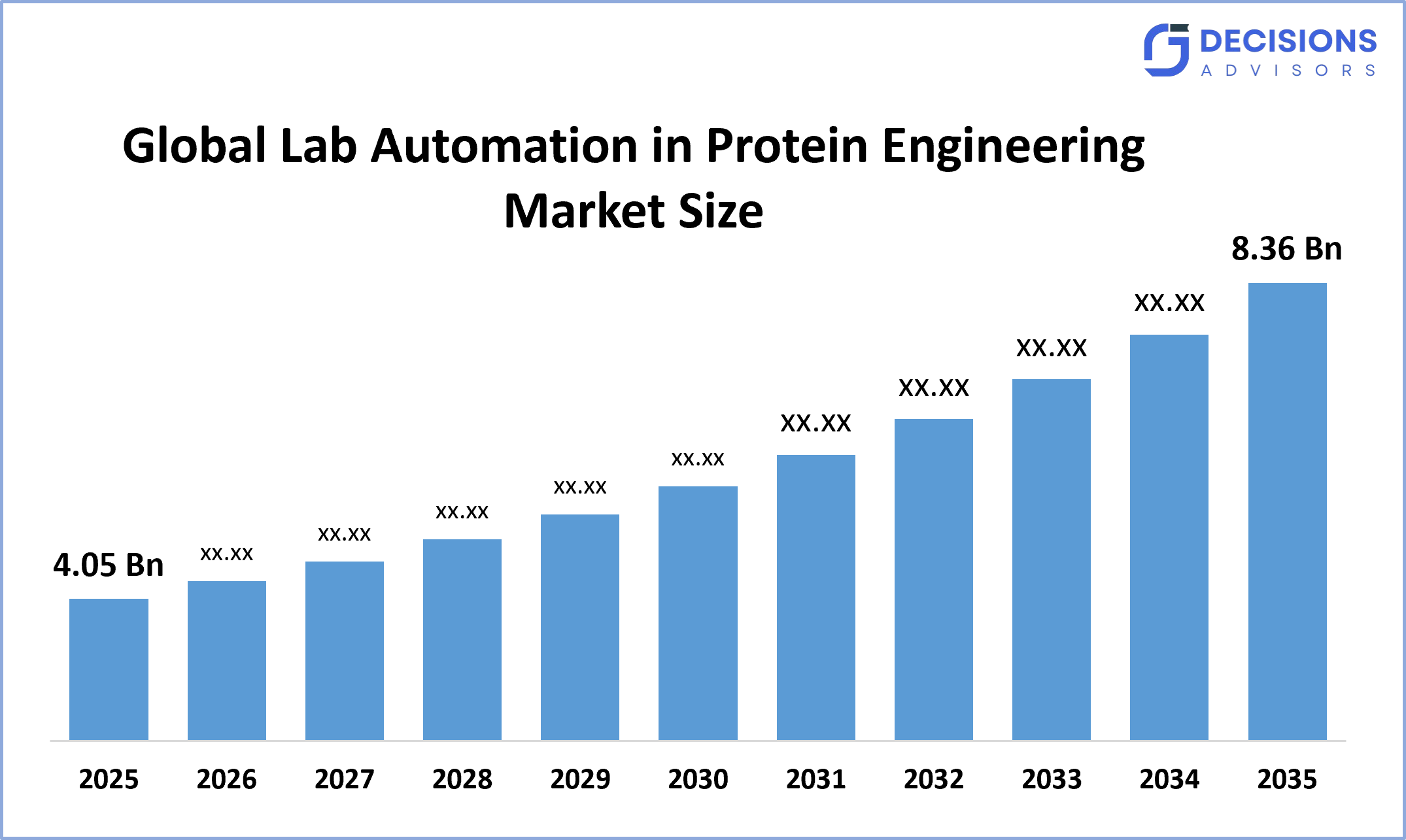 Global Lab Automation in Protein Engineering Market