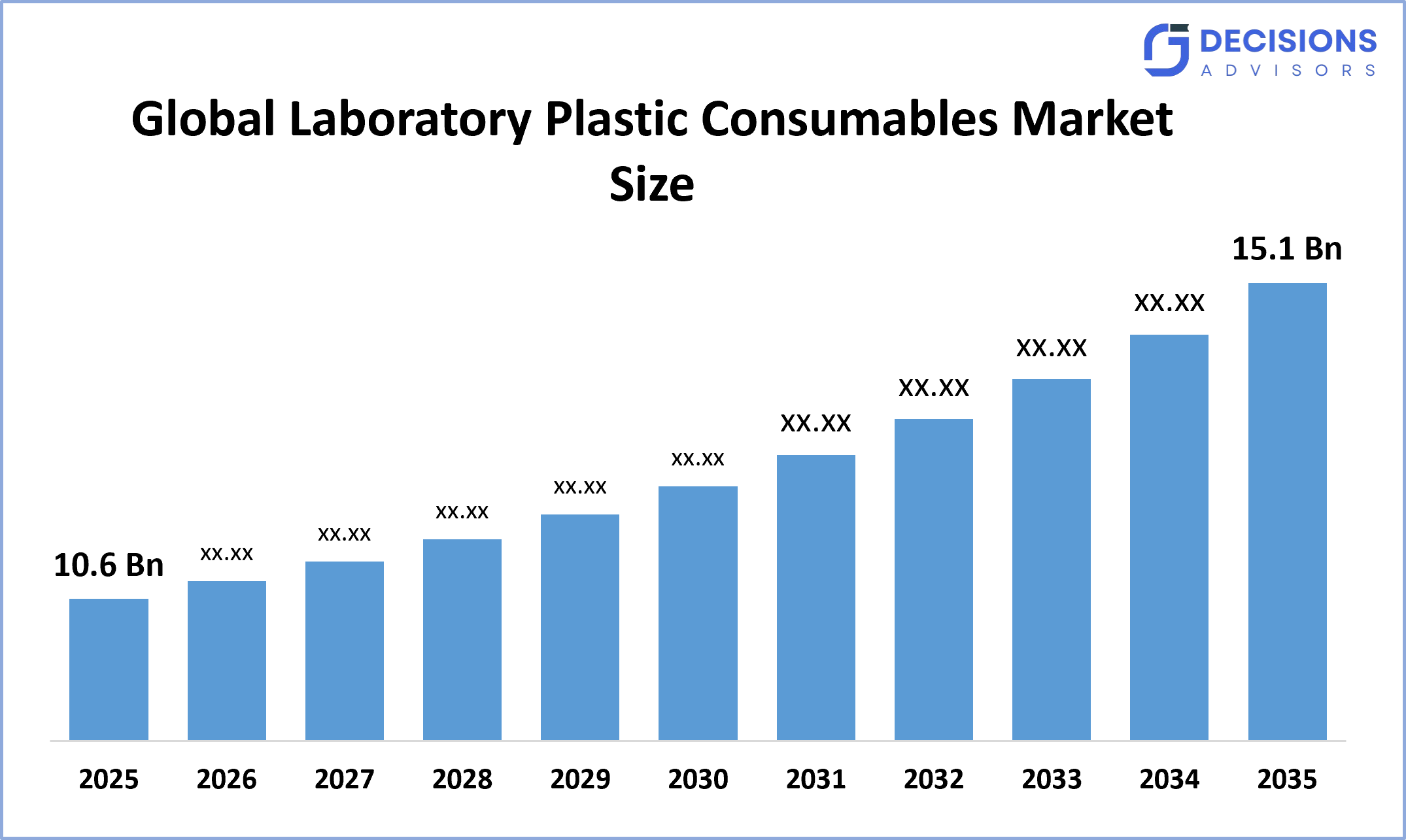 Global Laboratory Plastic Consumables Market