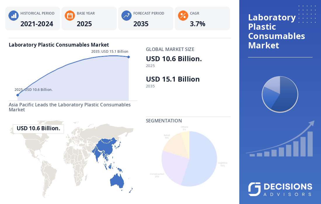Global Laboratory Plastic Consumables Market