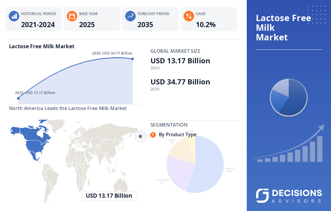 Global Lactose Free Milk Market Size
