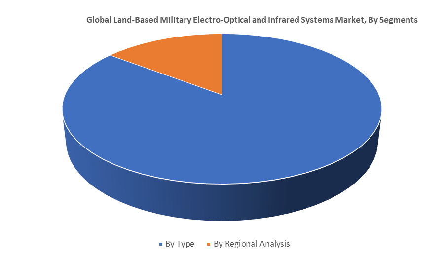 Global Land-Based Military Electro-Optical and Infrared Systems Market by segments