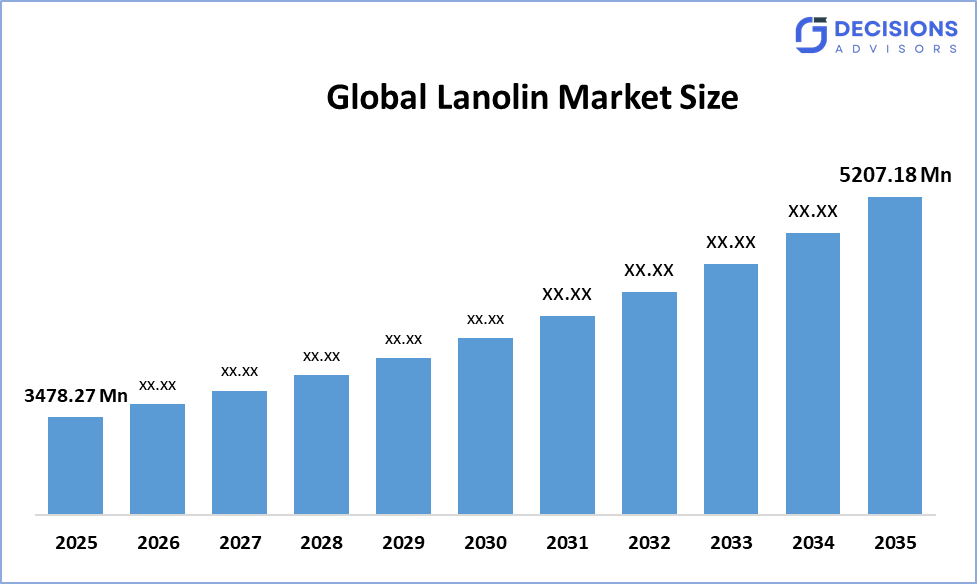 Global Lanolin Market