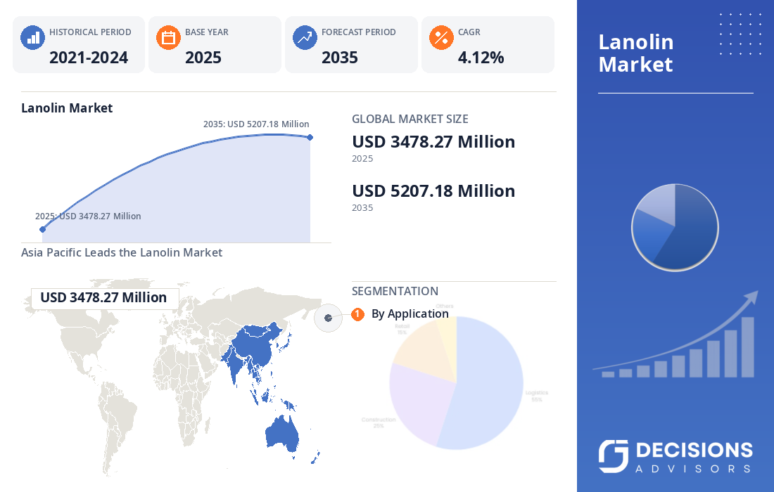 Global Lanolin Market
