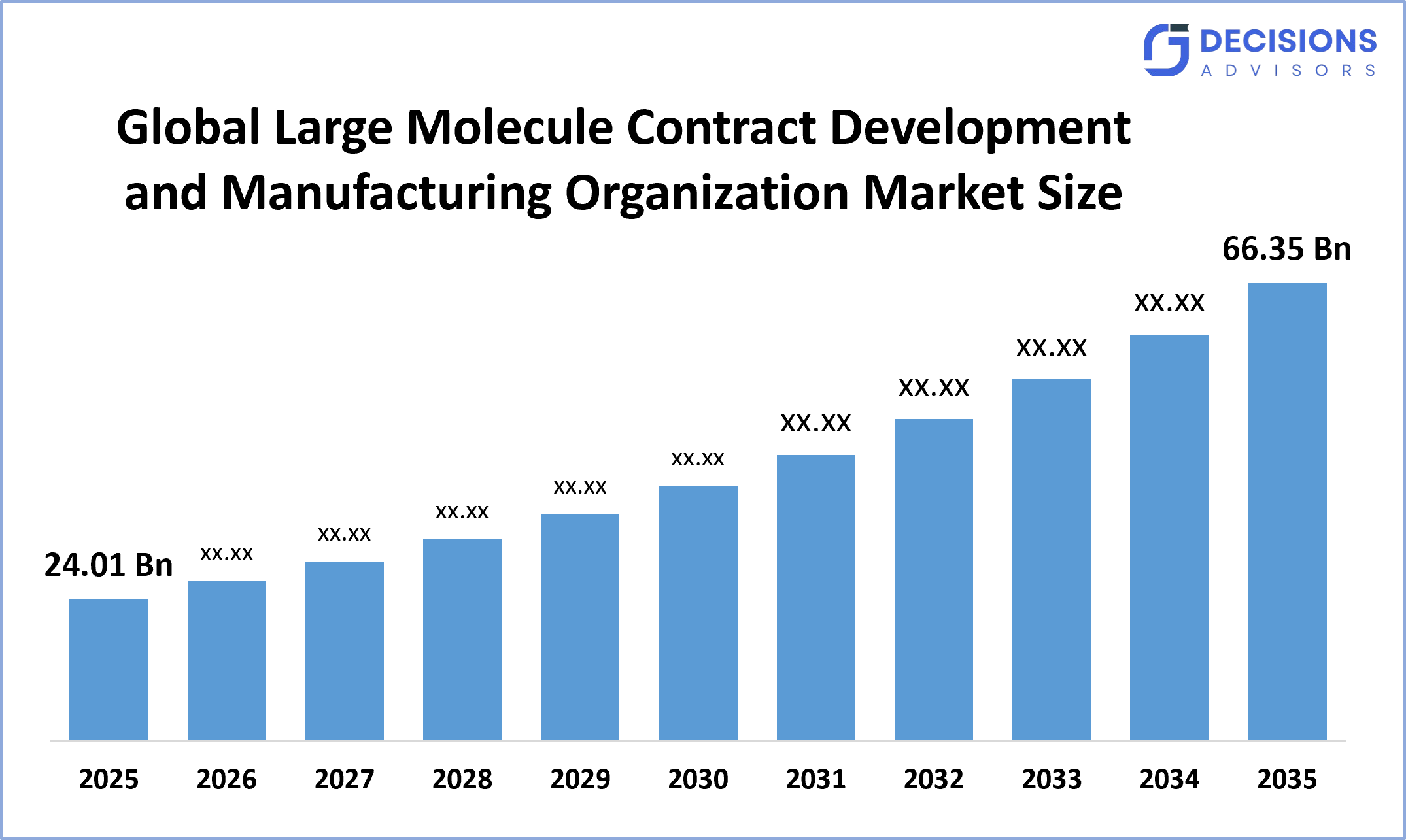 Global Large Molecule Contract Development and Manufacturing Organization Market