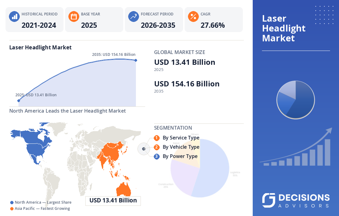 Global Laser Headlight Market
