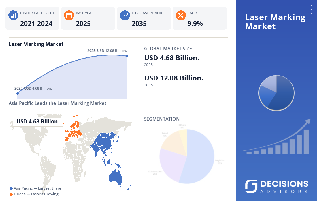 Global Laser Marking Market