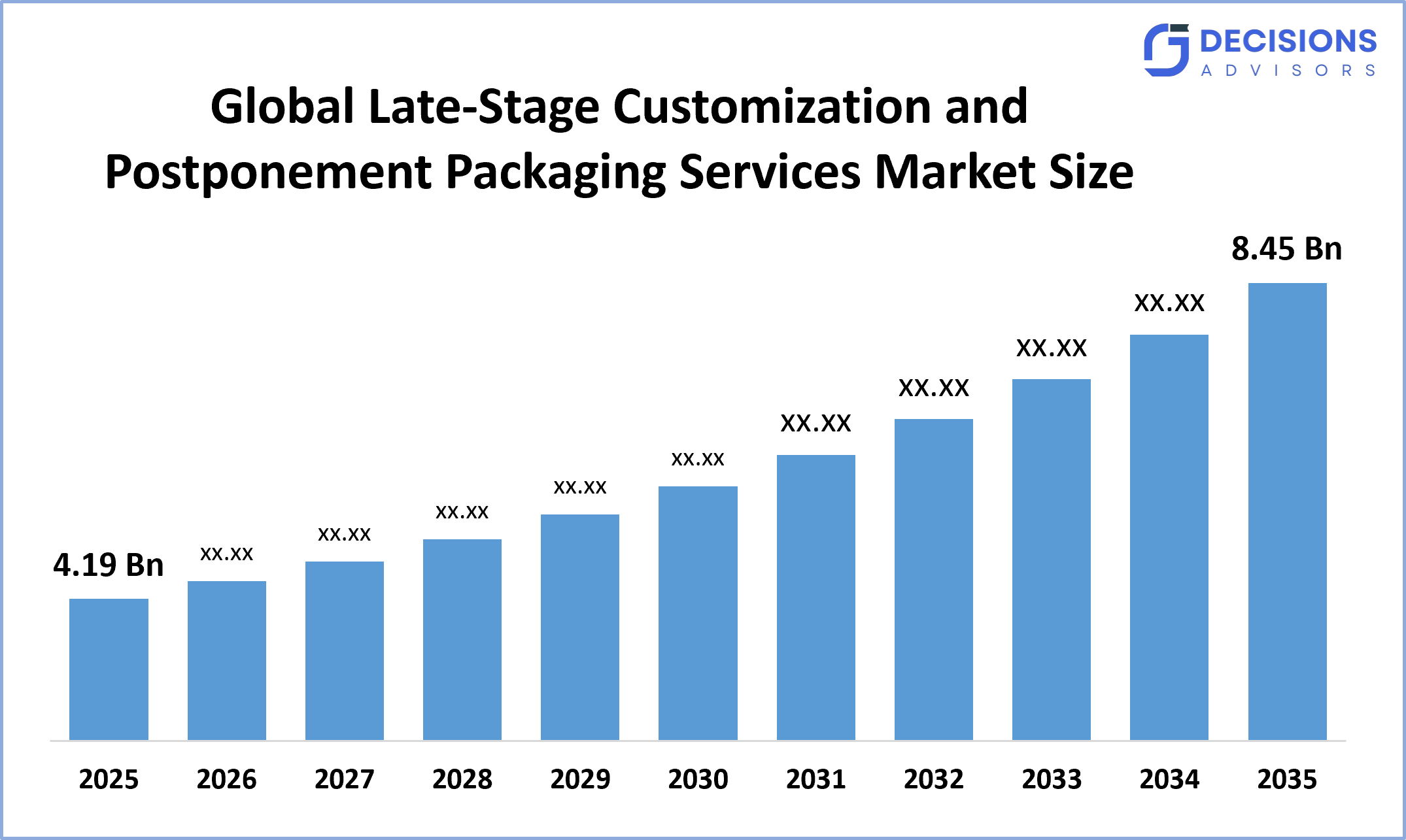 Global Late-Stage Customization and Postponement Packaging Services Market