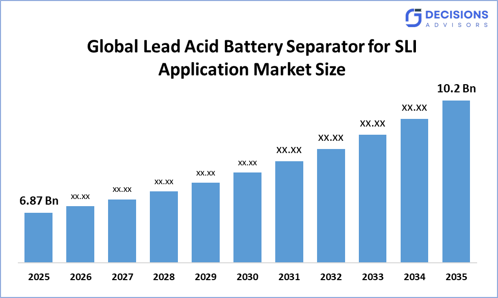 Lead Acid Battery Separator for SLI Application Market