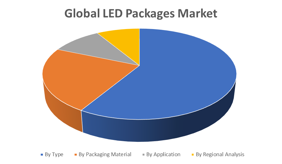 Global LED Packages Market
