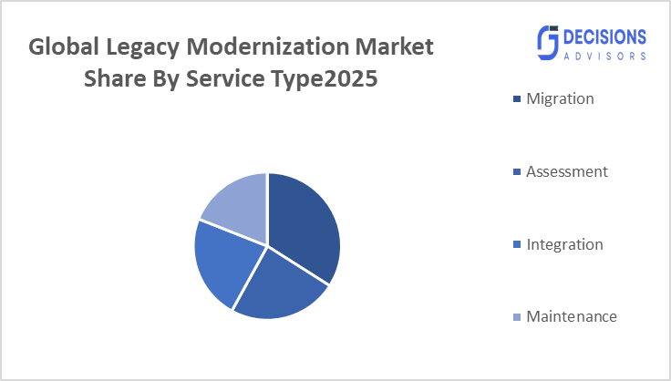 Global Legacy Modernization Market